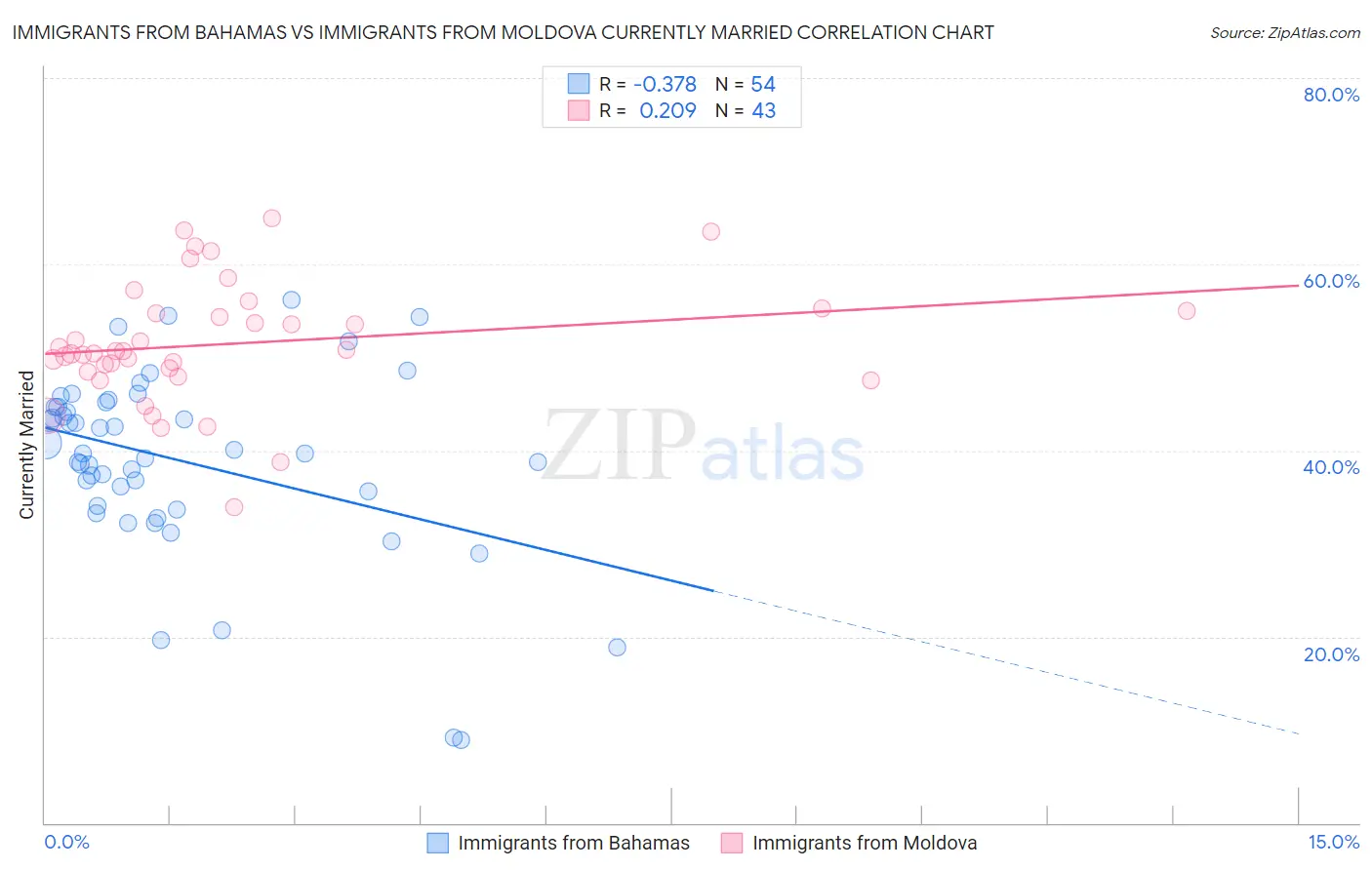Immigrants from Bahamas vs Immigrants from Moldova Currently Married