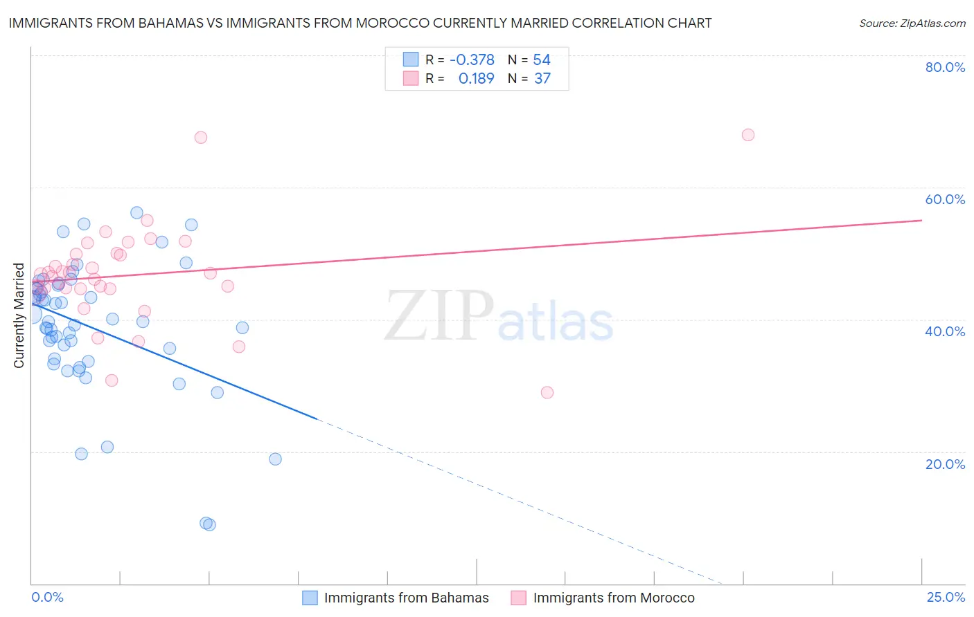 Immigrants from Bahamas vs Immigrants from Morocco Currently Married