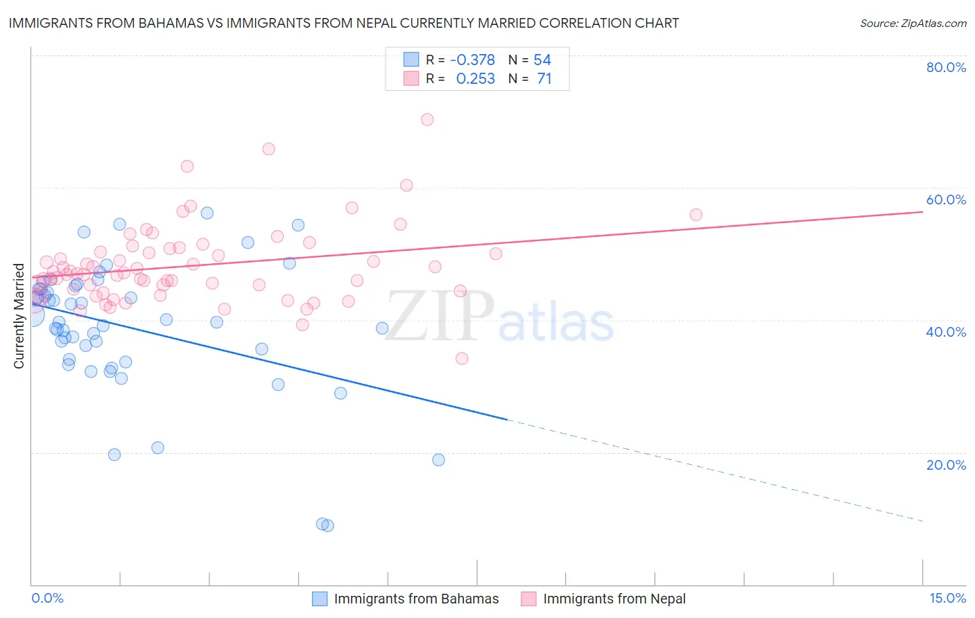 Immigrants from Bahamas vs Immigrants from Nepal Currently Married