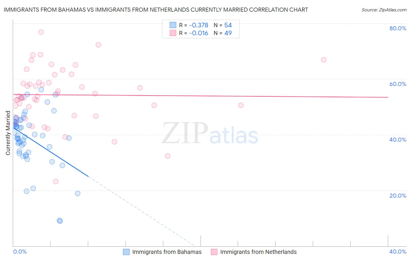 Immigrants from Bahamas vs Immigrants from Netherlands Currently Married