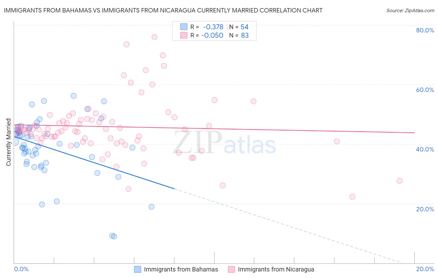 Immigrants from Bahamas vs Immigrants from Nicaragua Currently Married