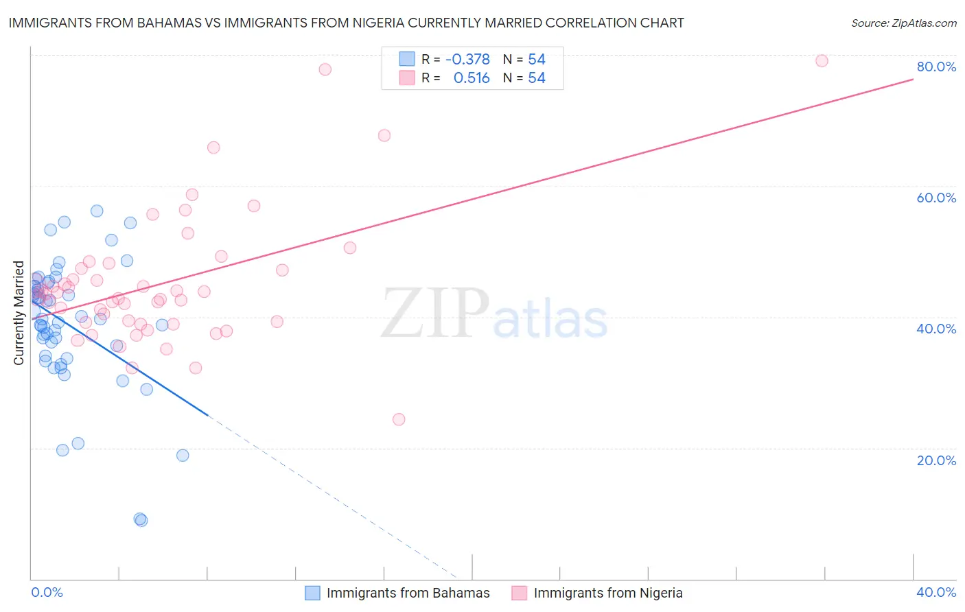 Immigrants from Bahamas vs Immigrants from Nigeria Currently Married