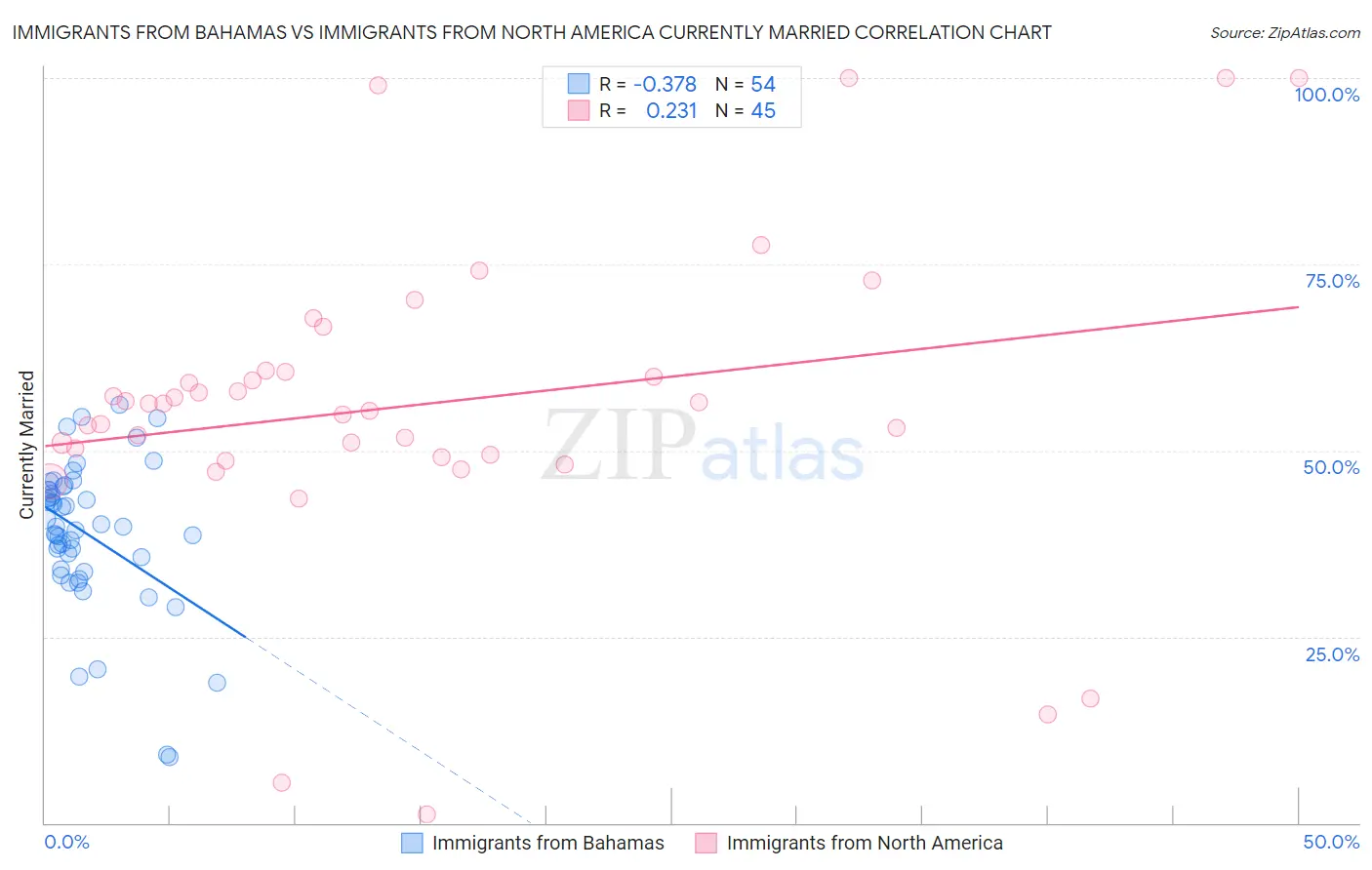 Immigrants from Bahamas vs Immigrants from North America Currently Married