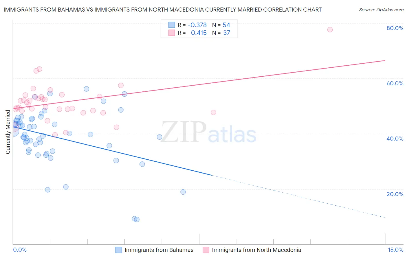 Immigrants from Bahamas vs Immigrants from North Macedonia Currently Married