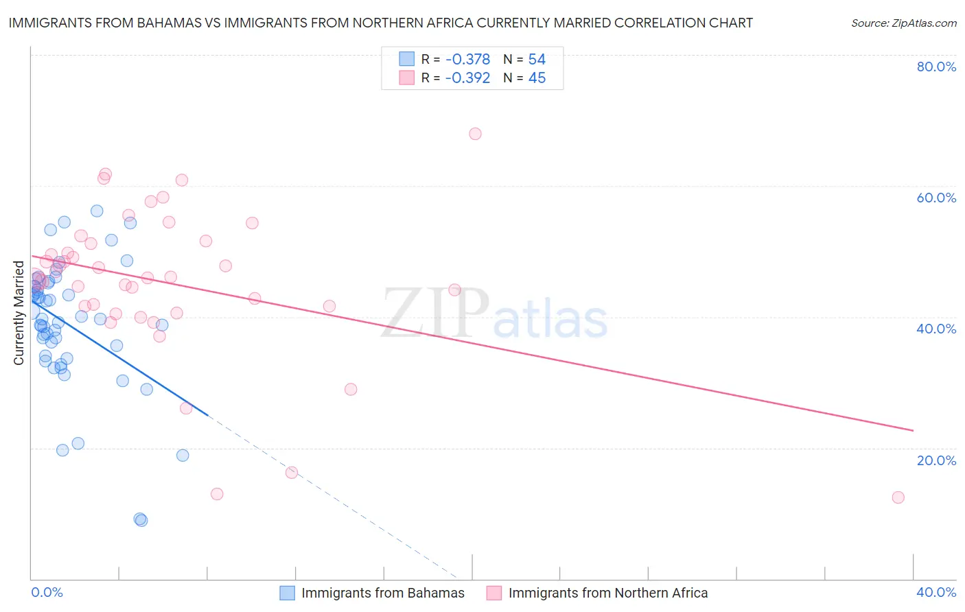 Immigrants from Bahamas vs Immigrants from Northern Africa Currently Married
