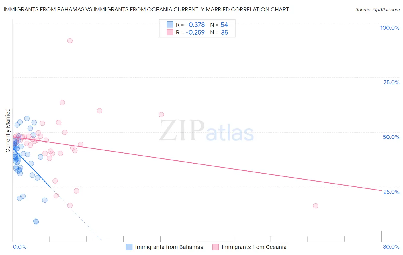 Immigrants from Bahamas vs Immigrants from Oceania Currently Married