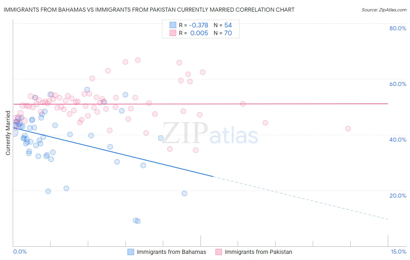 Immigrants from Bahamas vs Immigrants from Pakistan Currently Married
