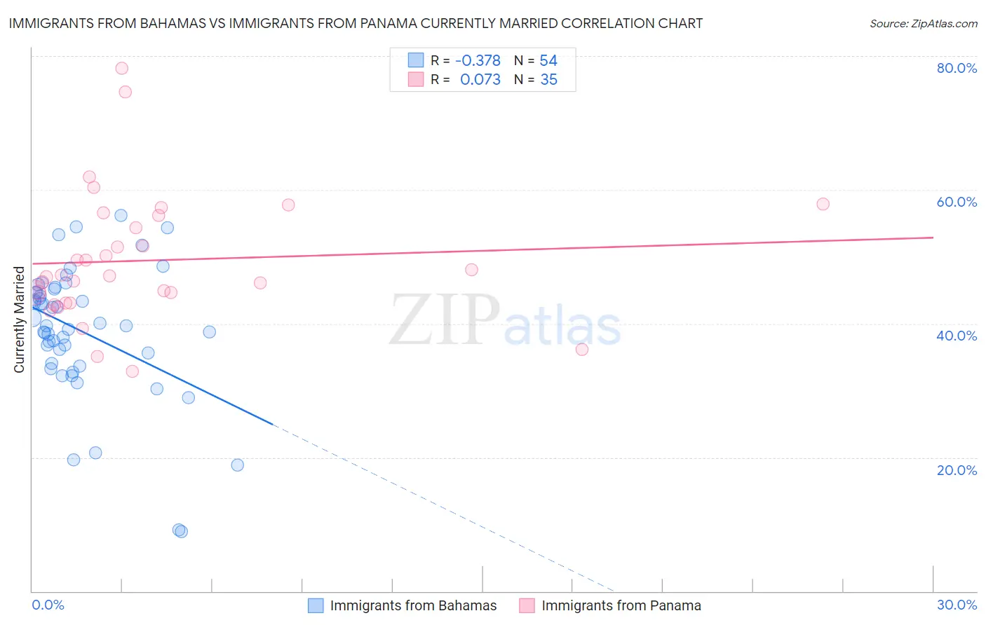 Immigrants from Bahamas vs Immigrants from Panama Currently Married