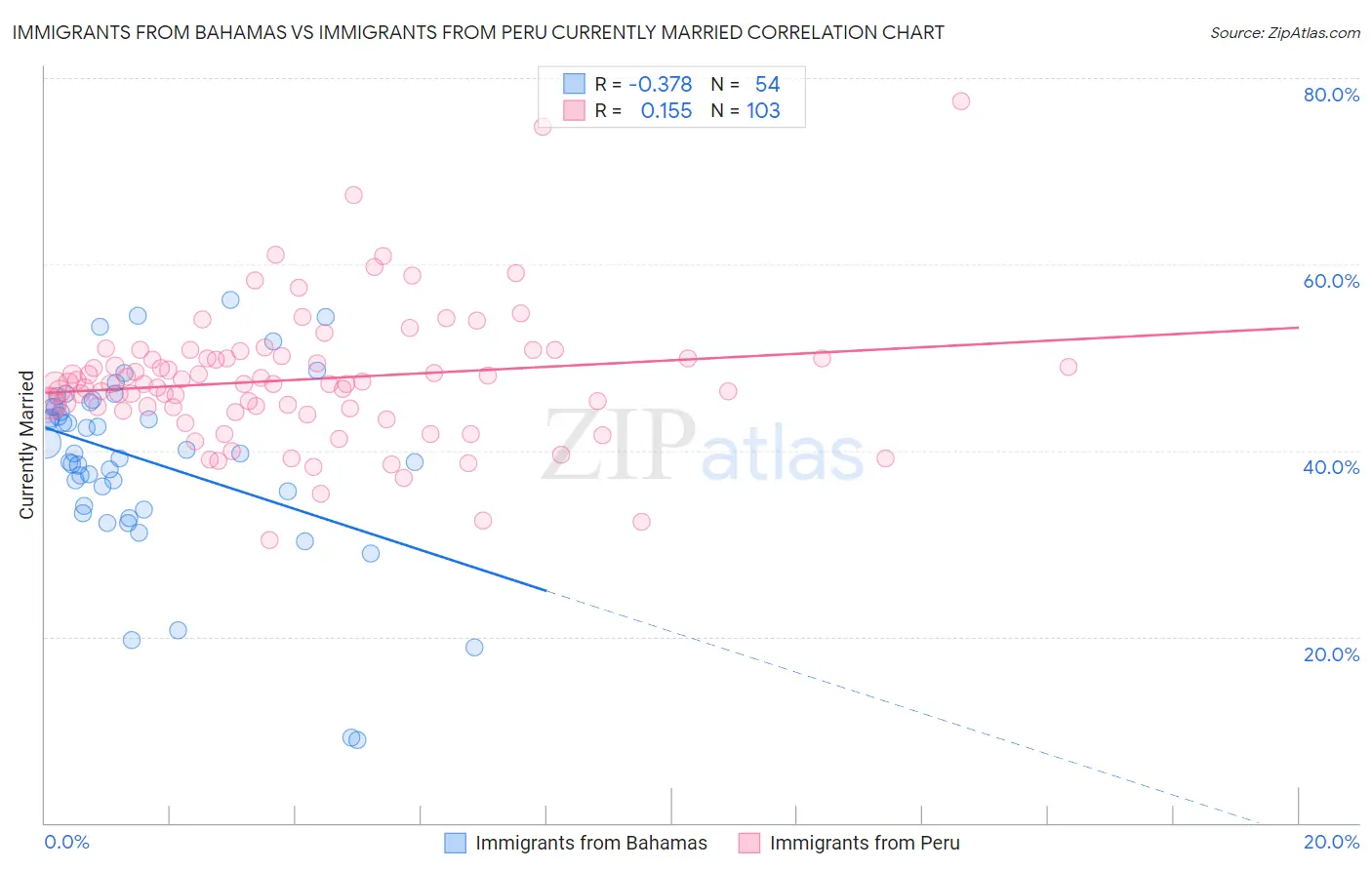 Immigrants from Bahamas vs Immigrants from Peru Currently Married