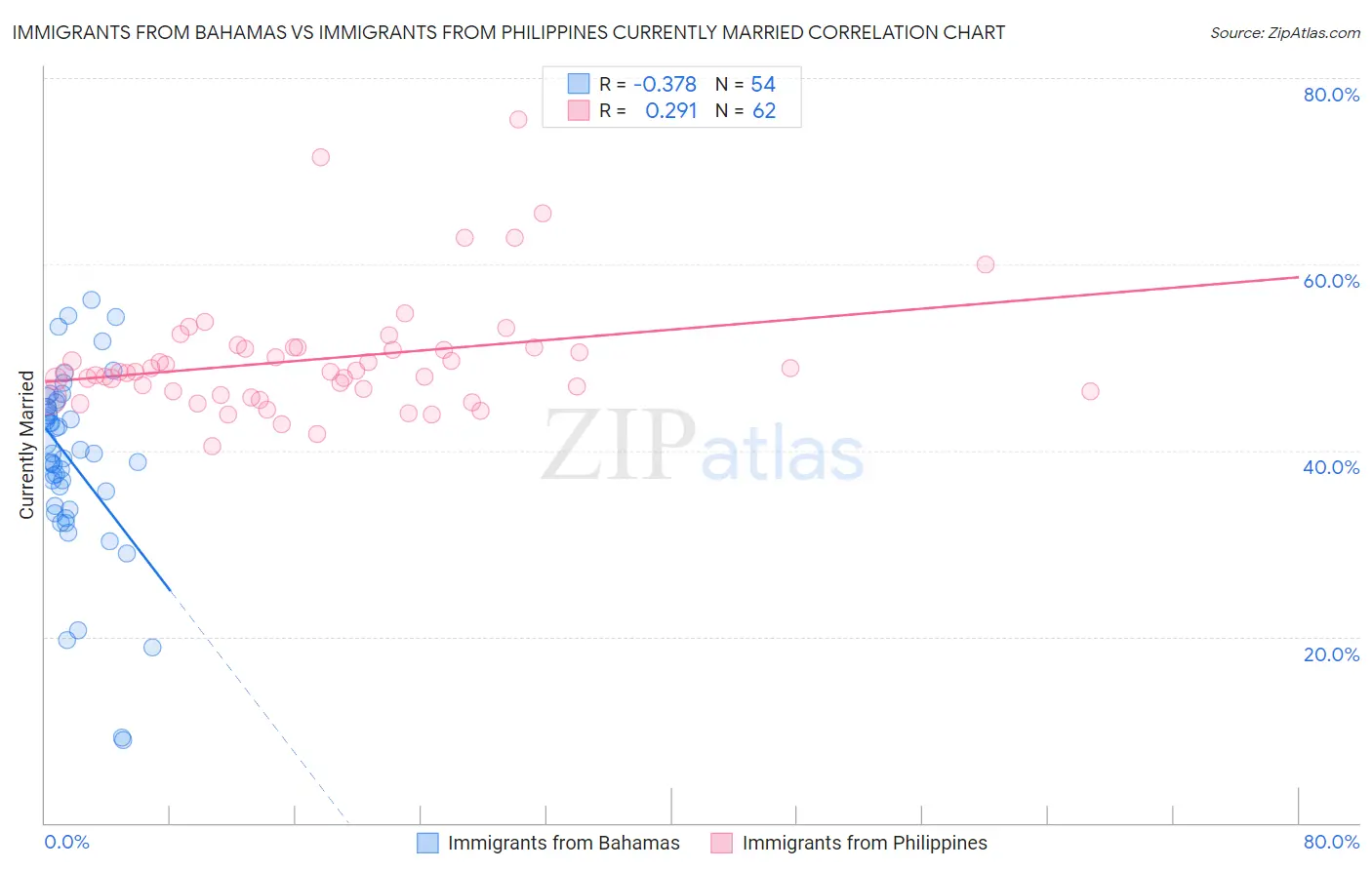 Immigrants from Bahamas vs Immigrants from Philippines Currently Married