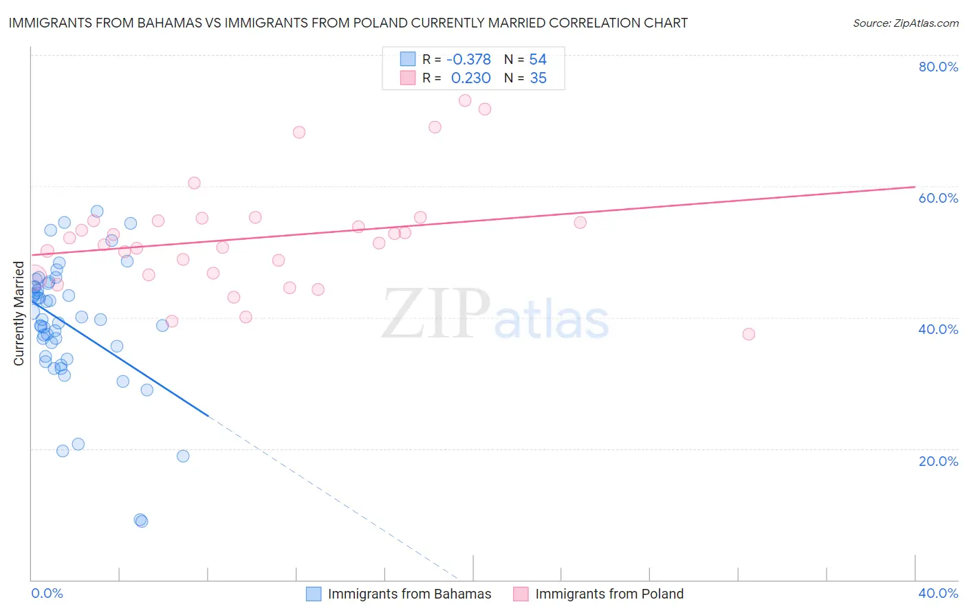 Immigrants from Bahamas vs Immigrants from Poland Currently Married