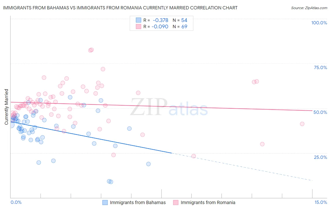 Immigrants from Bahamas vs Immigrants from Romania Currently Married