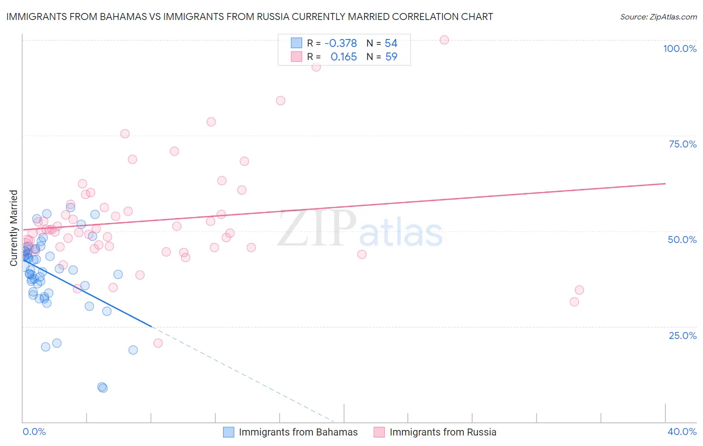Immigrants from Bahamas vs Immigrants from Russia Currently Married