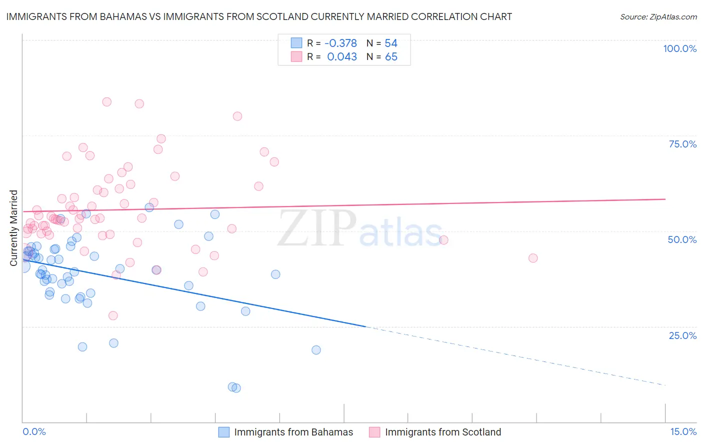 Immigrants from Bahamas vs Immigrants from Scotland Currently Married