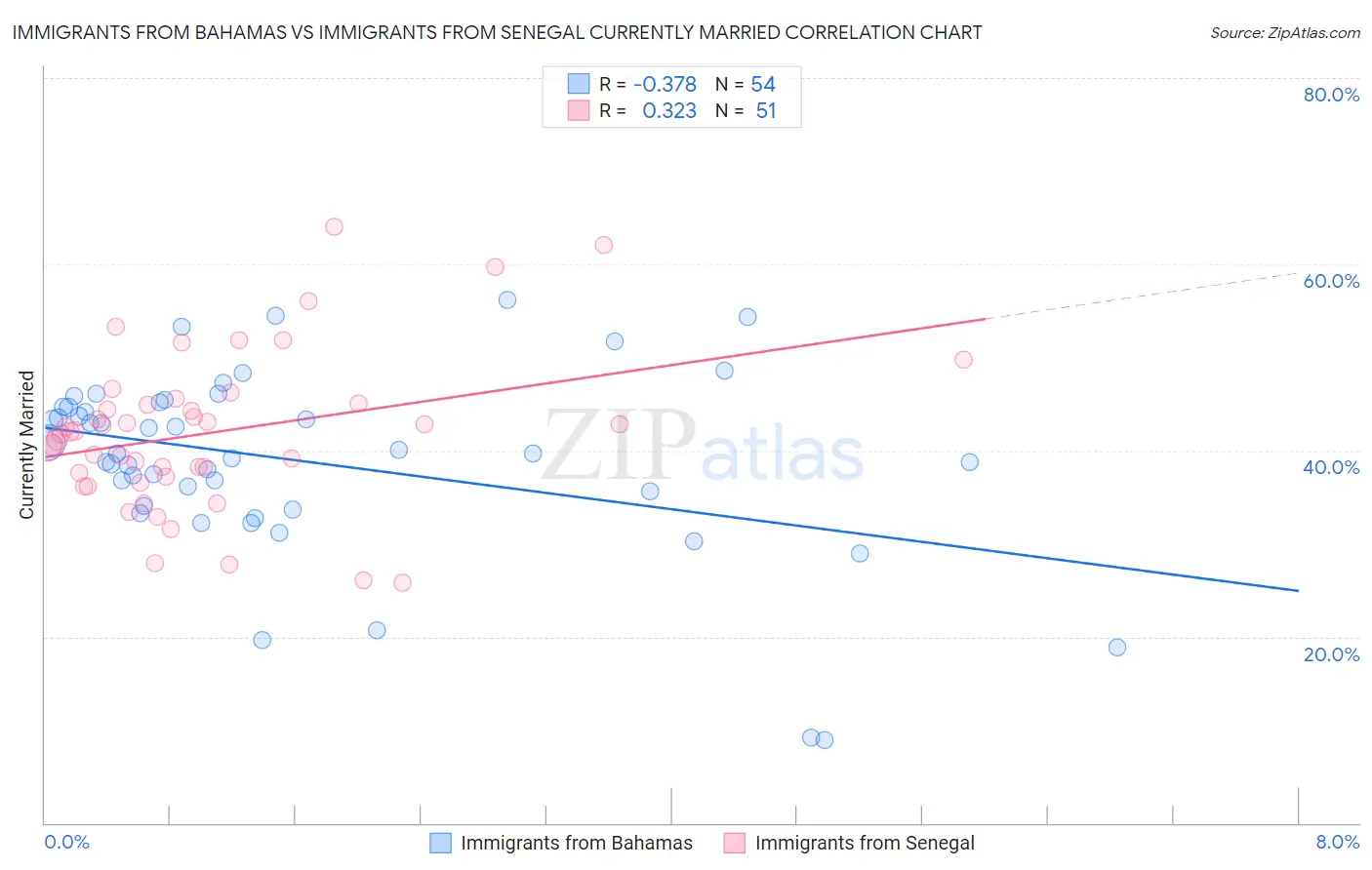 Immigrants from Bahamas vs Immigrants from Senegal Currently Married