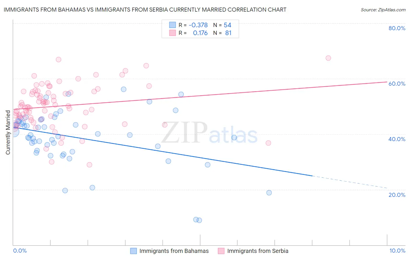 Immigrants from Bahamas vs Immigrants from Serbia Currently Married