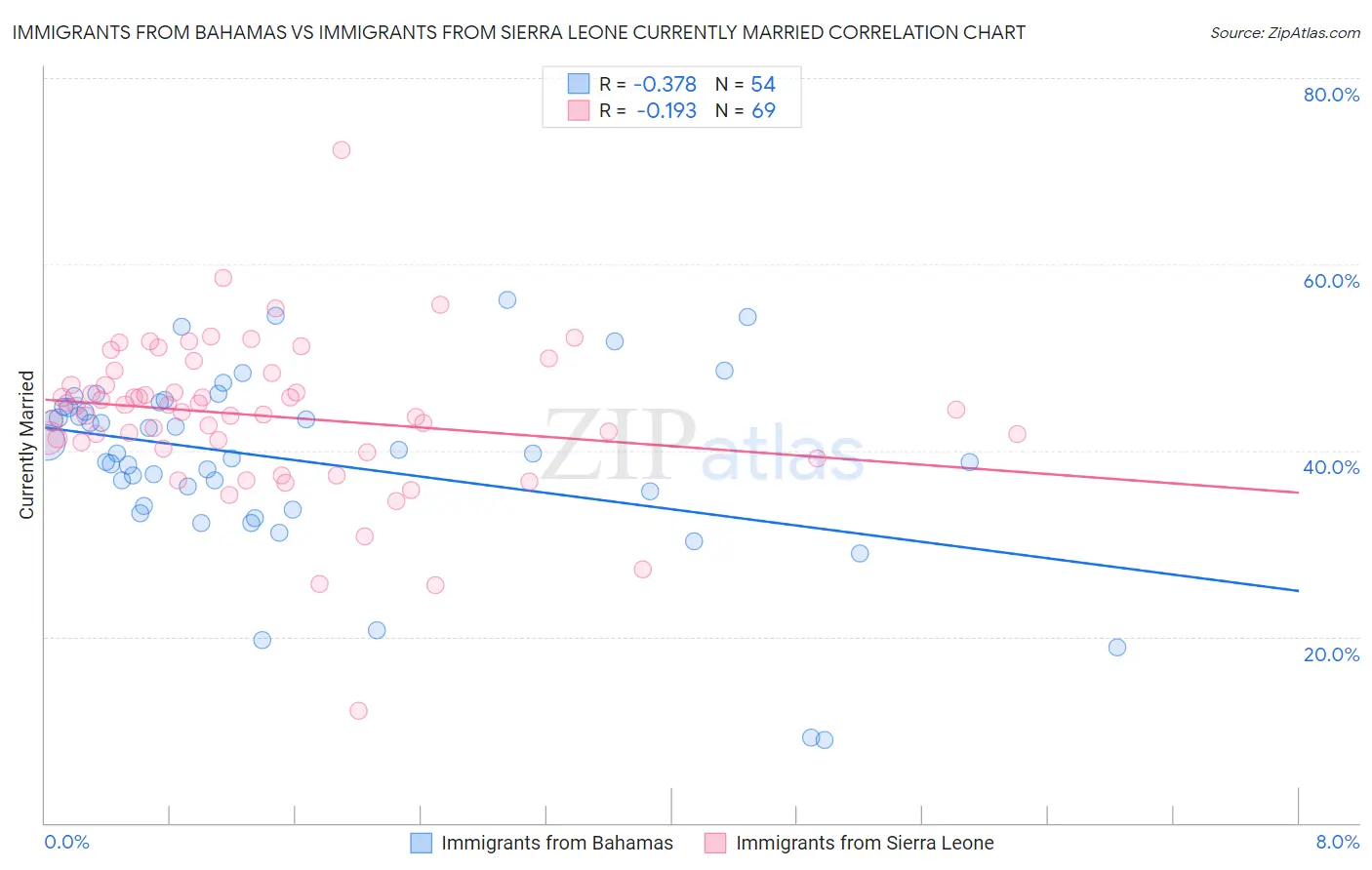 Immigrants from Bahamas vs Immigrants from Sierra Leone Currently Married