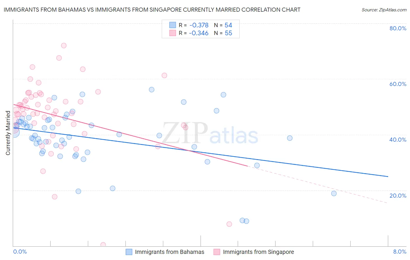 Immigrants from Bahamas vs Immigrants from Singapore Currently Married