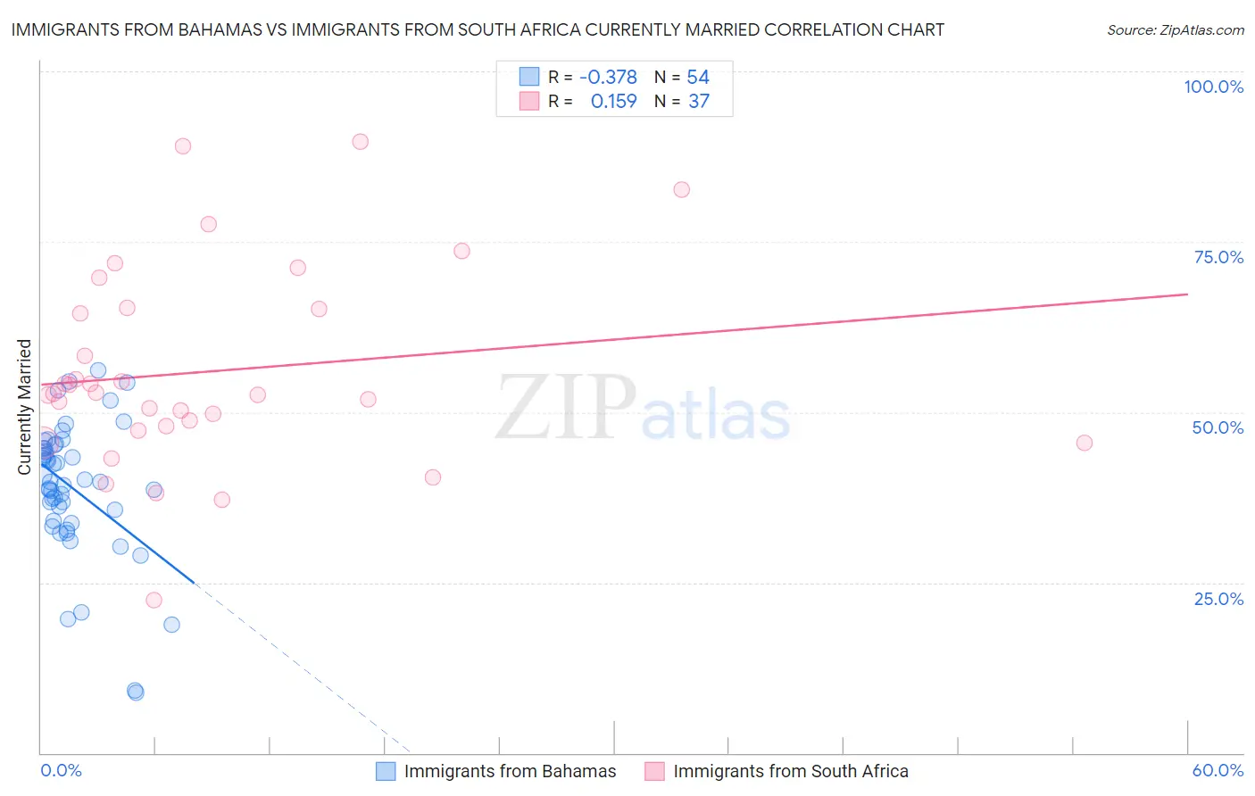 Immigrants from Bahamas vs Immigrants from South Africa Currently Married