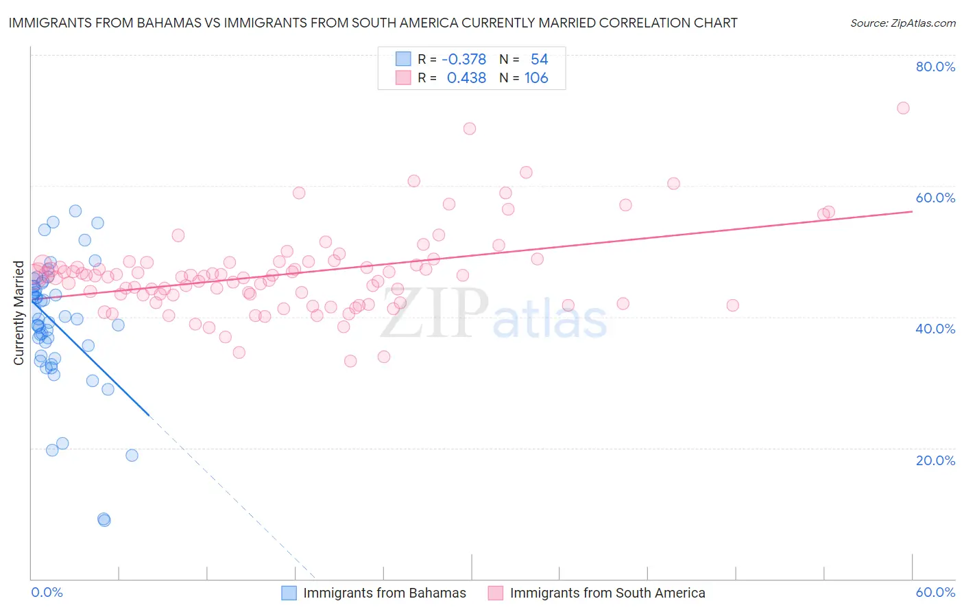 Immigrants from Bahamas vs Immigrants from South America Currently Married