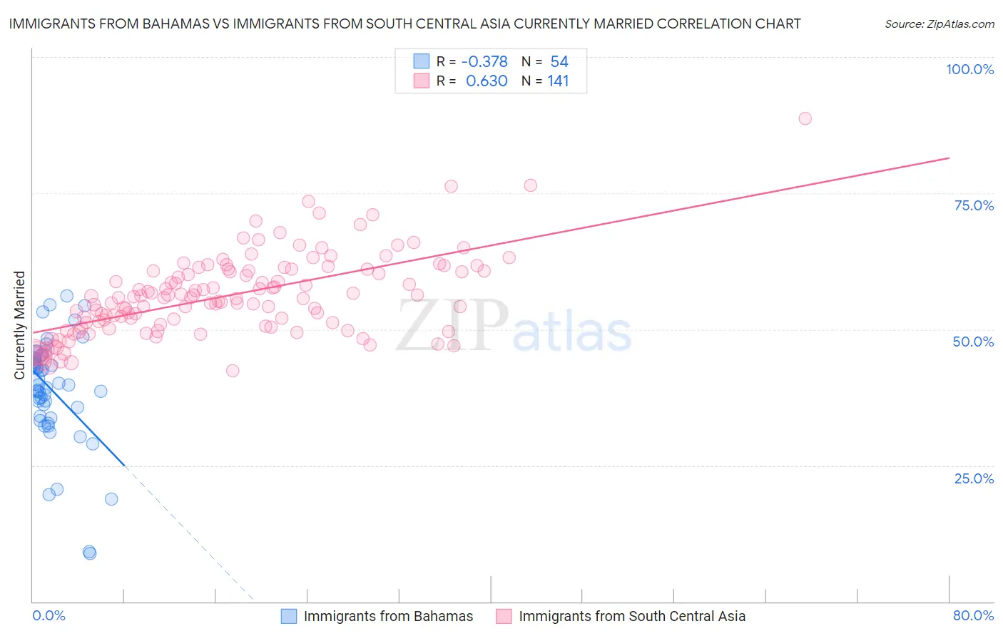 Immigrants from Bahamas vs Immigrants from South Central Asia Currently Married