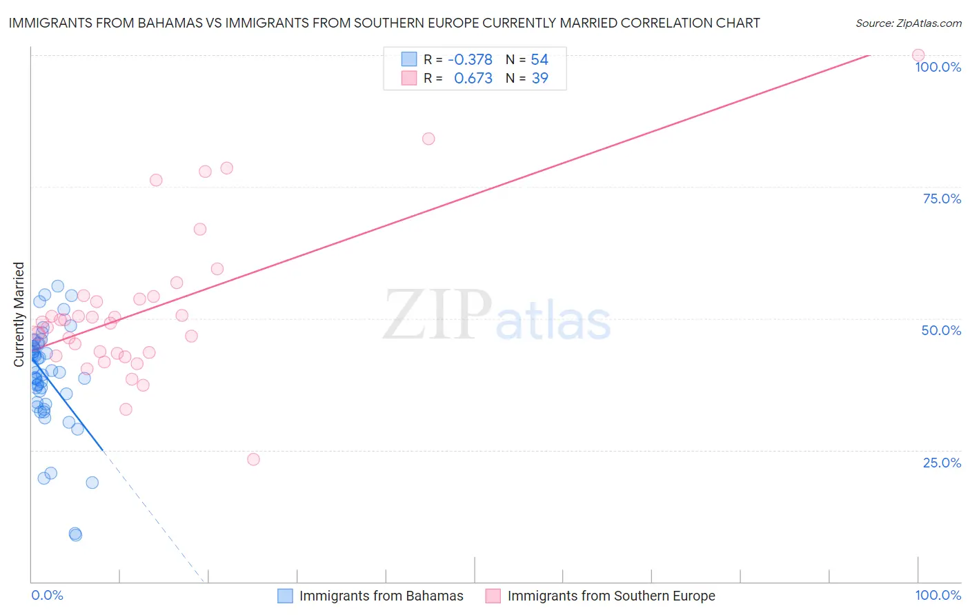 Immigrants from Bahamas vs Immigrants from Southern Europe Currently Married