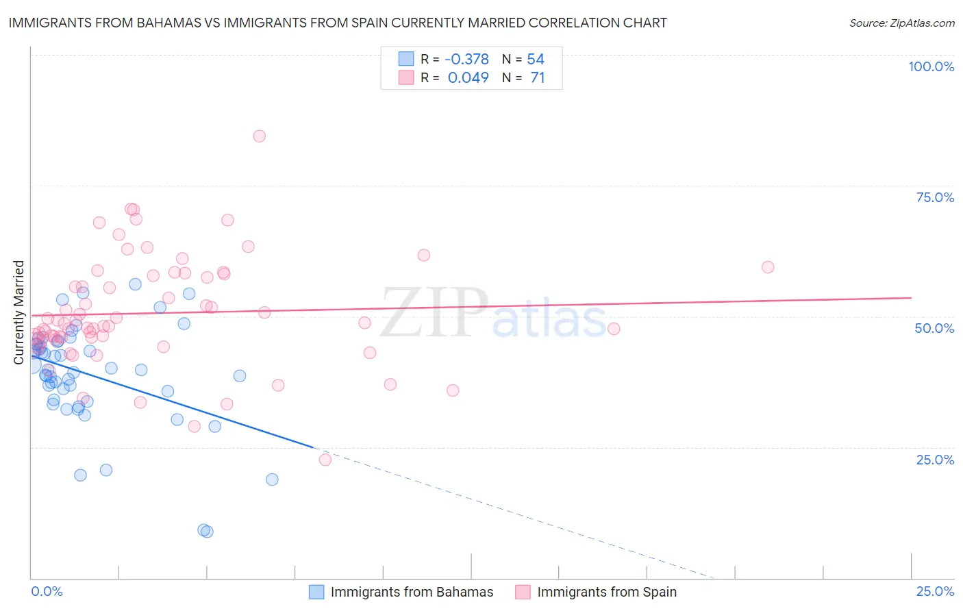 Immigrants from Bahamas vs Immigrants from Spain Currently Married