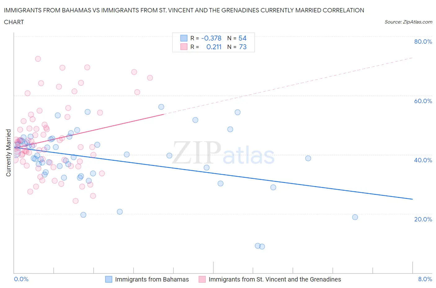 Immigrants from Bahamas vs Immigrants from St. Vincent and the Grenadines Currently Married