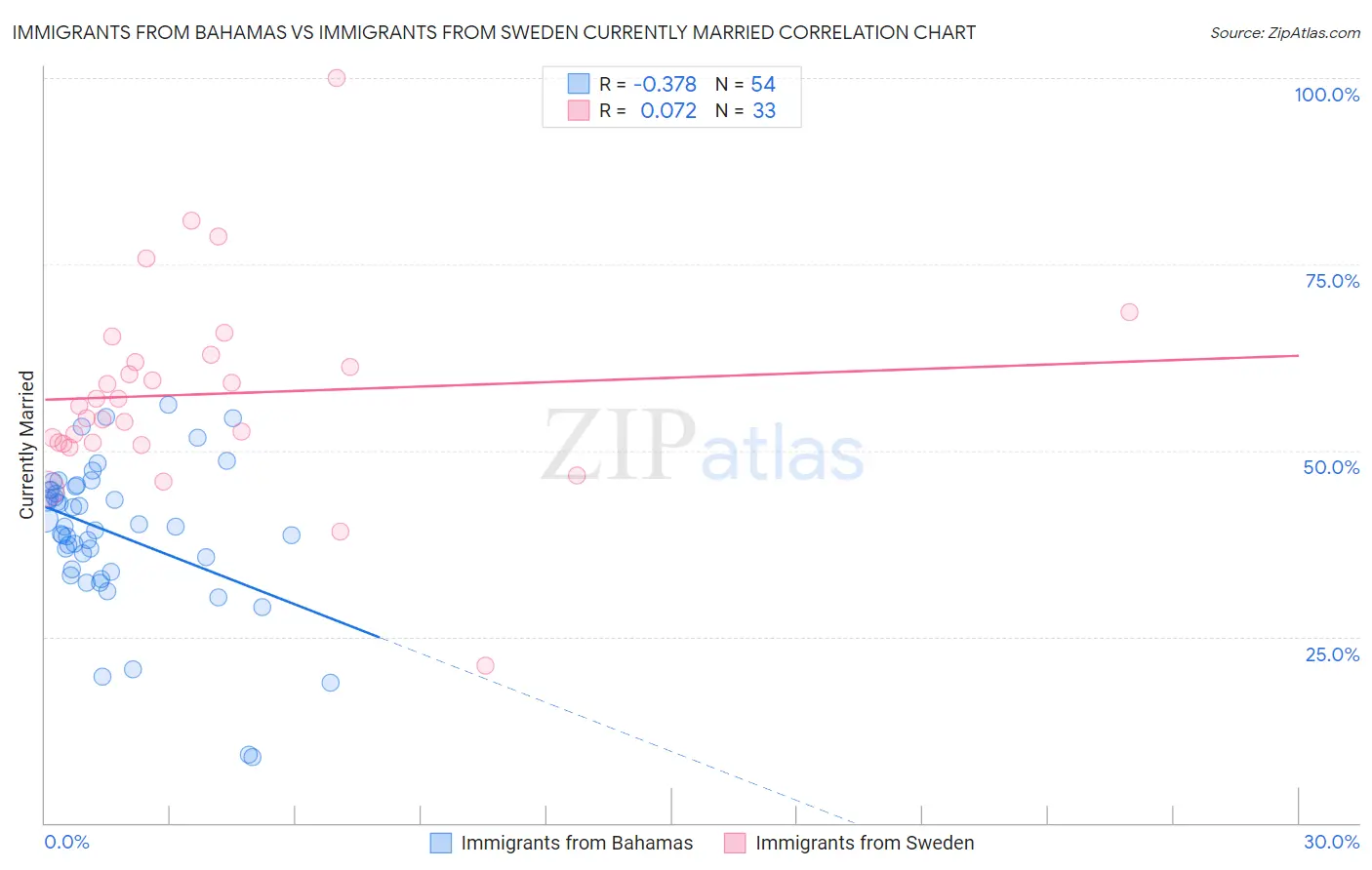 Immigrants from Bahamas vs Immigrants from Sweden Currently Married