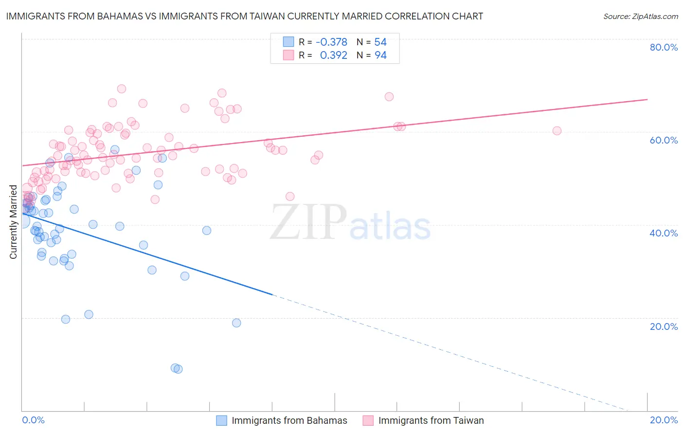 Immigrants from Bahamas vs Immigrants from Taiwan Currently Married