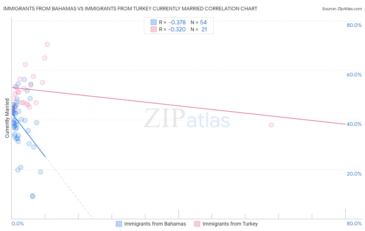 Immigrants from Bahamas vs Immigrants from Turkey Currently Married
