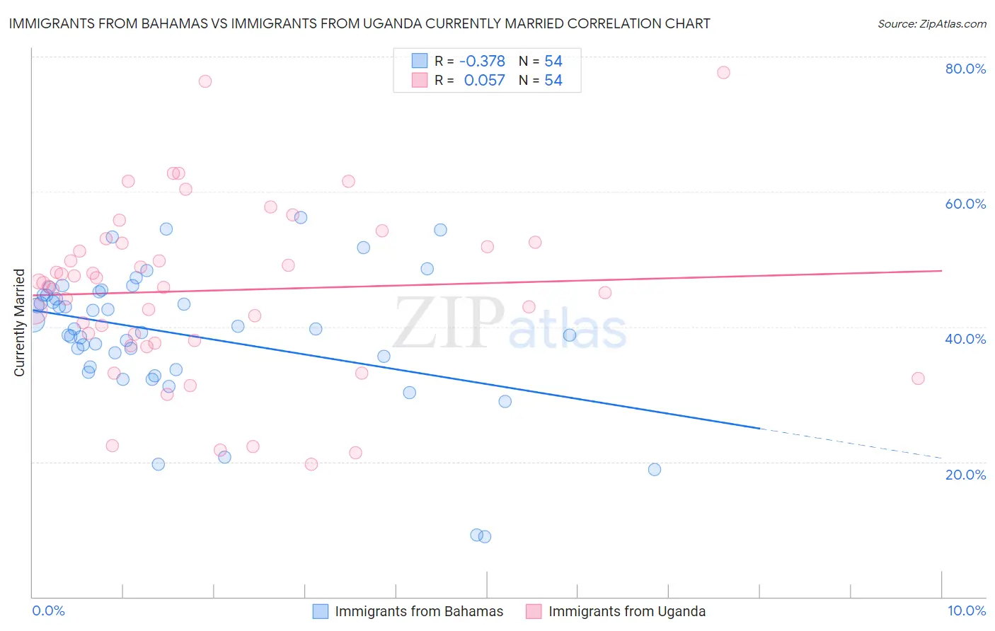 Immigrants from Bahamas vs Immigrants from Uganda Currently Married