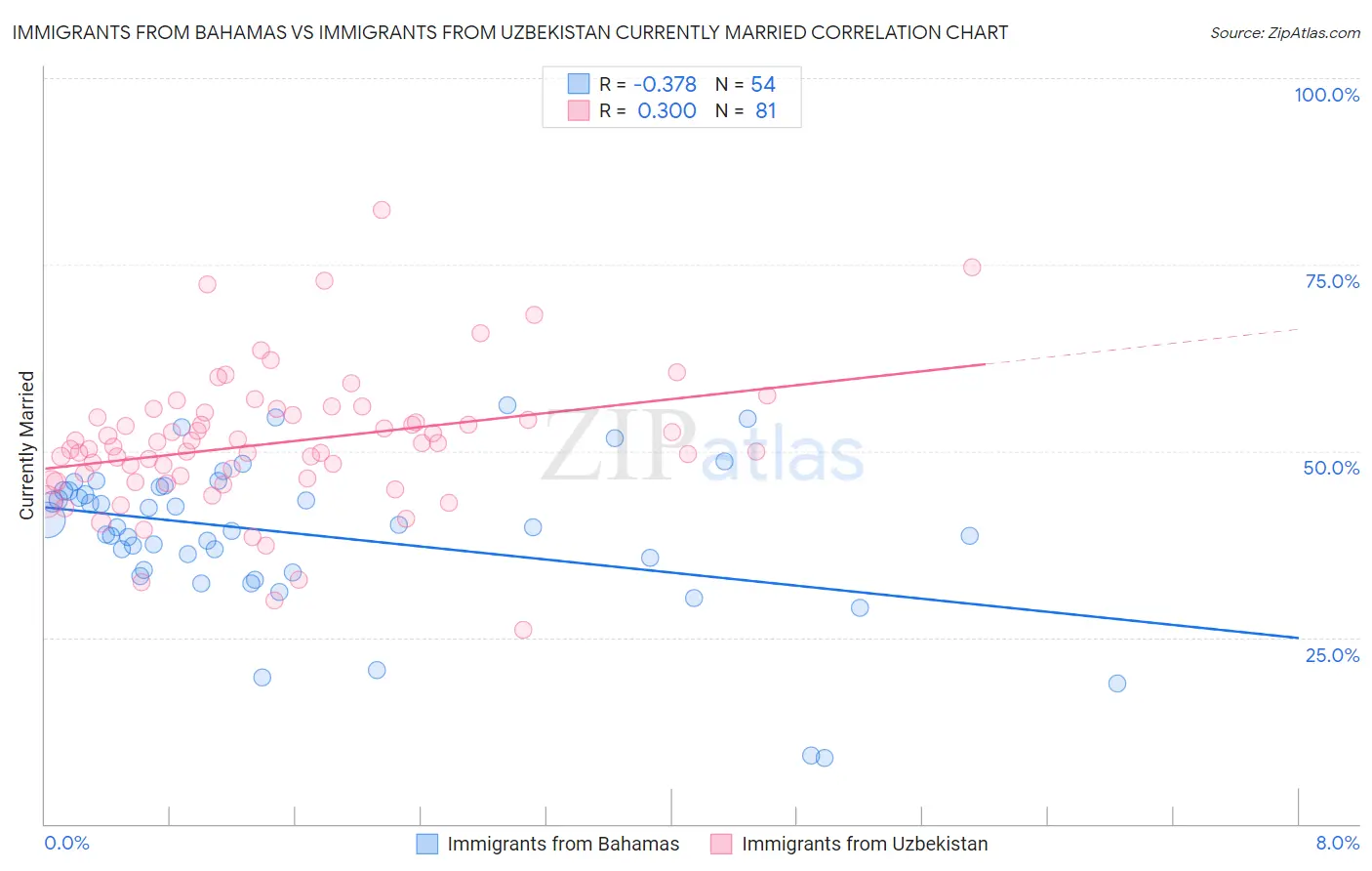 Immigrants from Bahamas vs Immigrants from Uzbekistan Currently Married