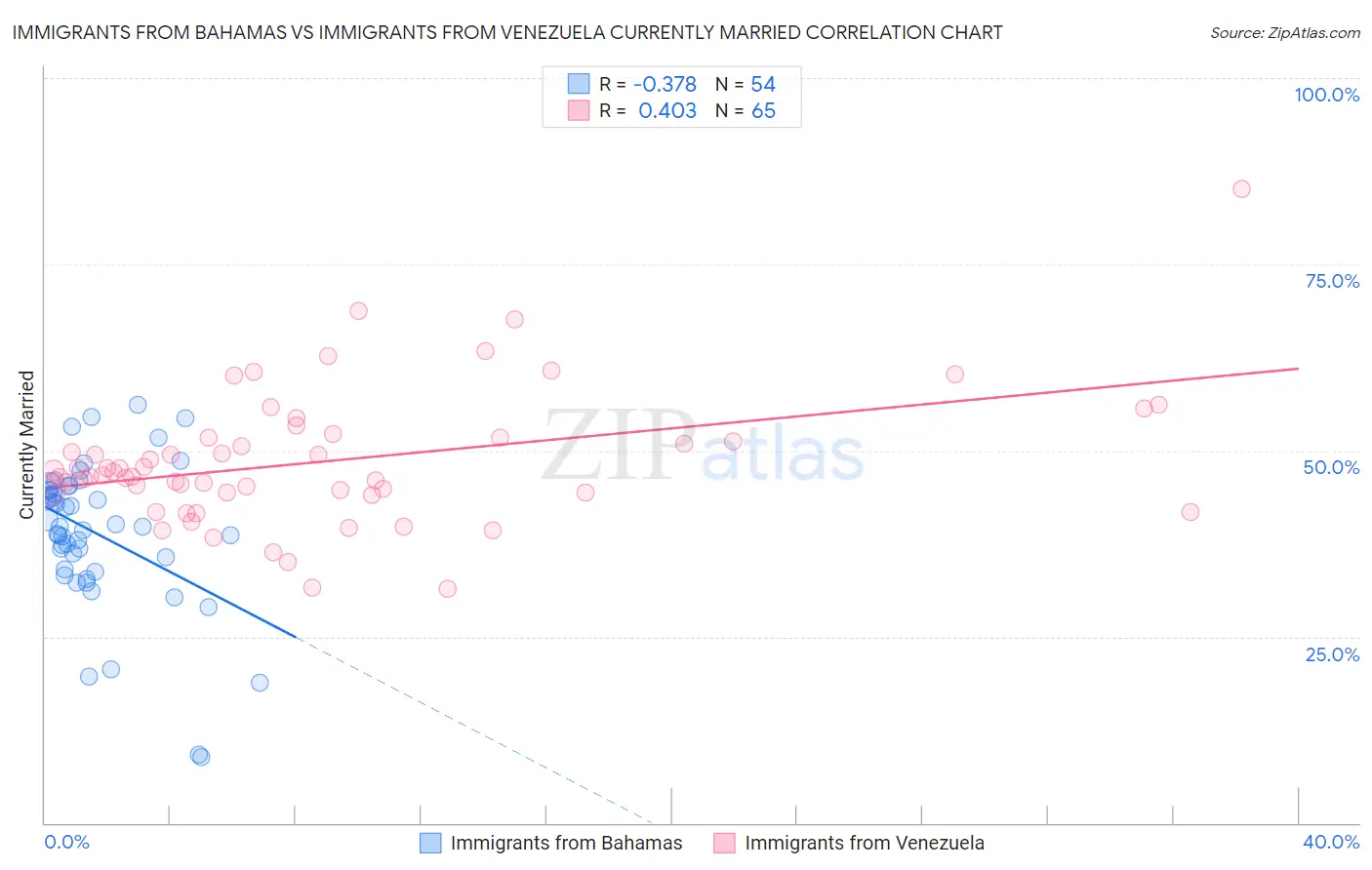 Immigrants from Bahamas vs Immigrants from Venezuela Currently Married
