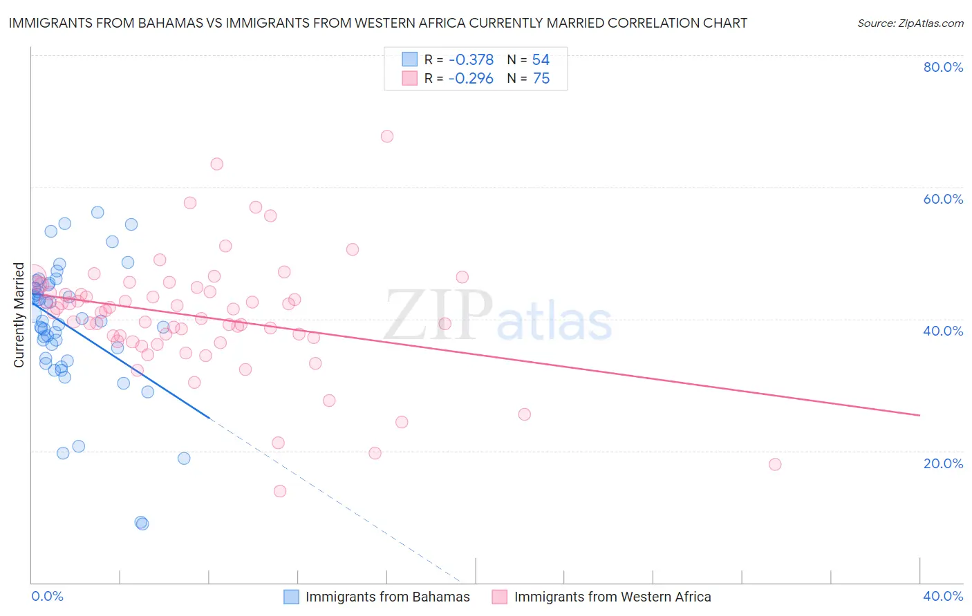 Immigrants from Bahamas vs Immigrants from Western Africa Currently Married