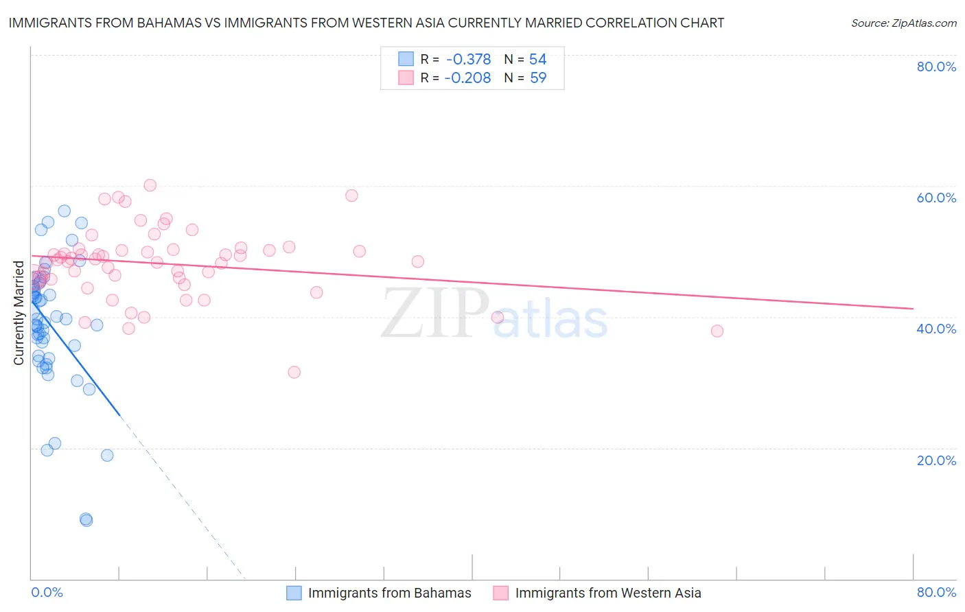 Immigrants from Bahamas vs Immigrants from Western Asia Currently Married