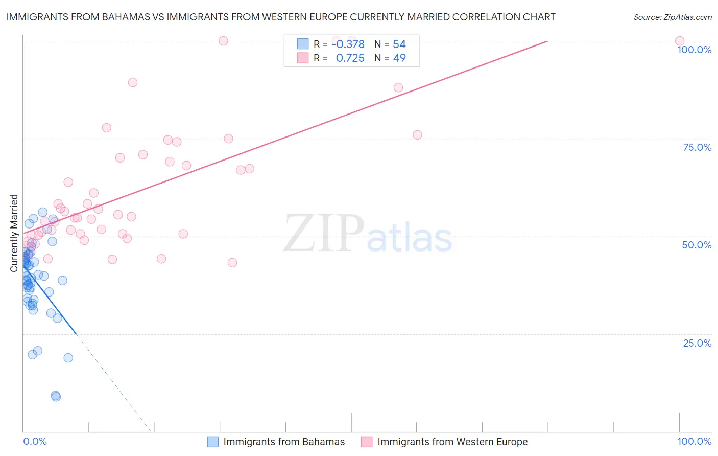 Immigrants from Bahamas vs Immigrants from Western Europe Currently Married
