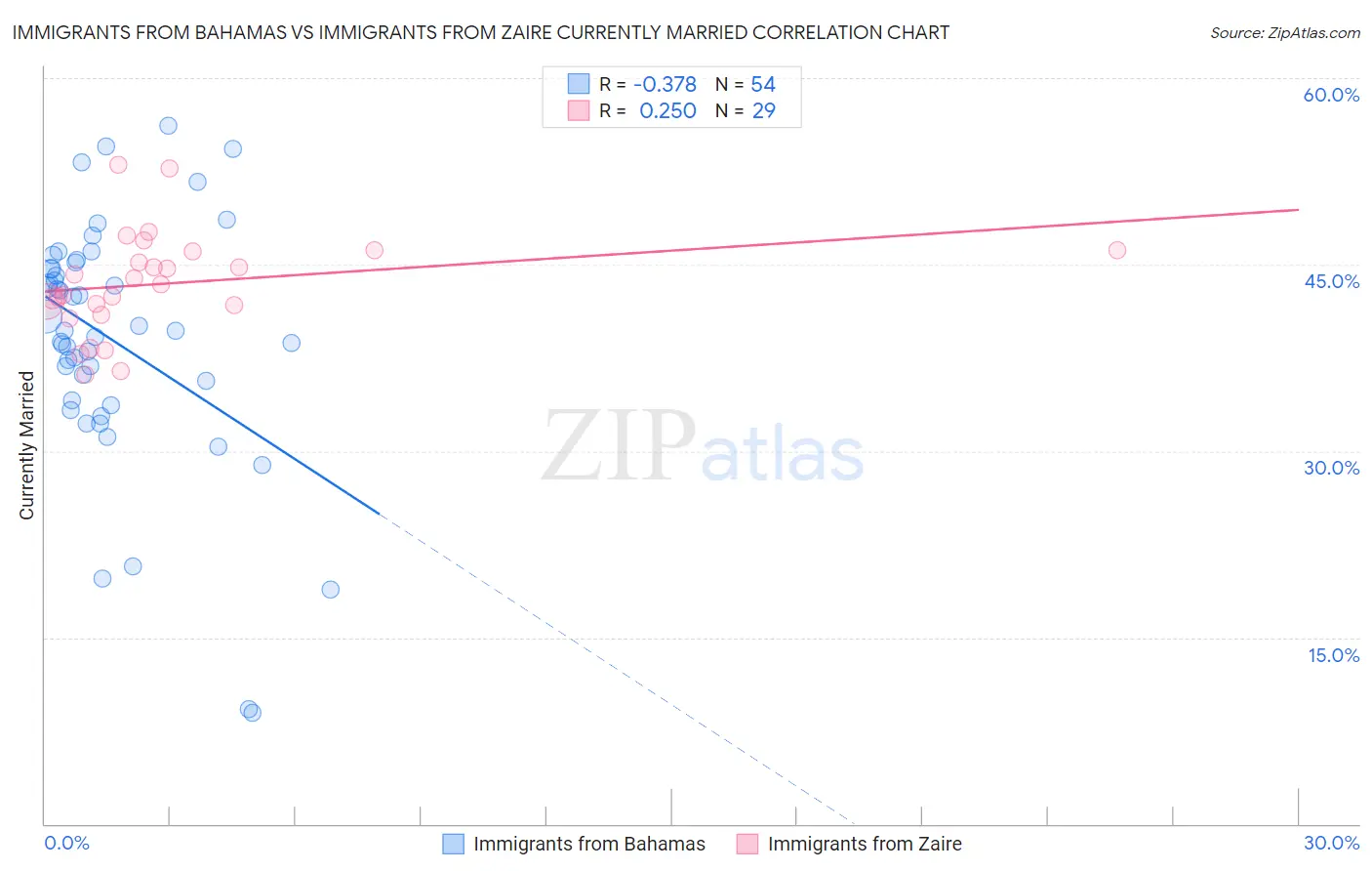 Immigrants from Bahamas vs Immigrants from Zaire Currently Married