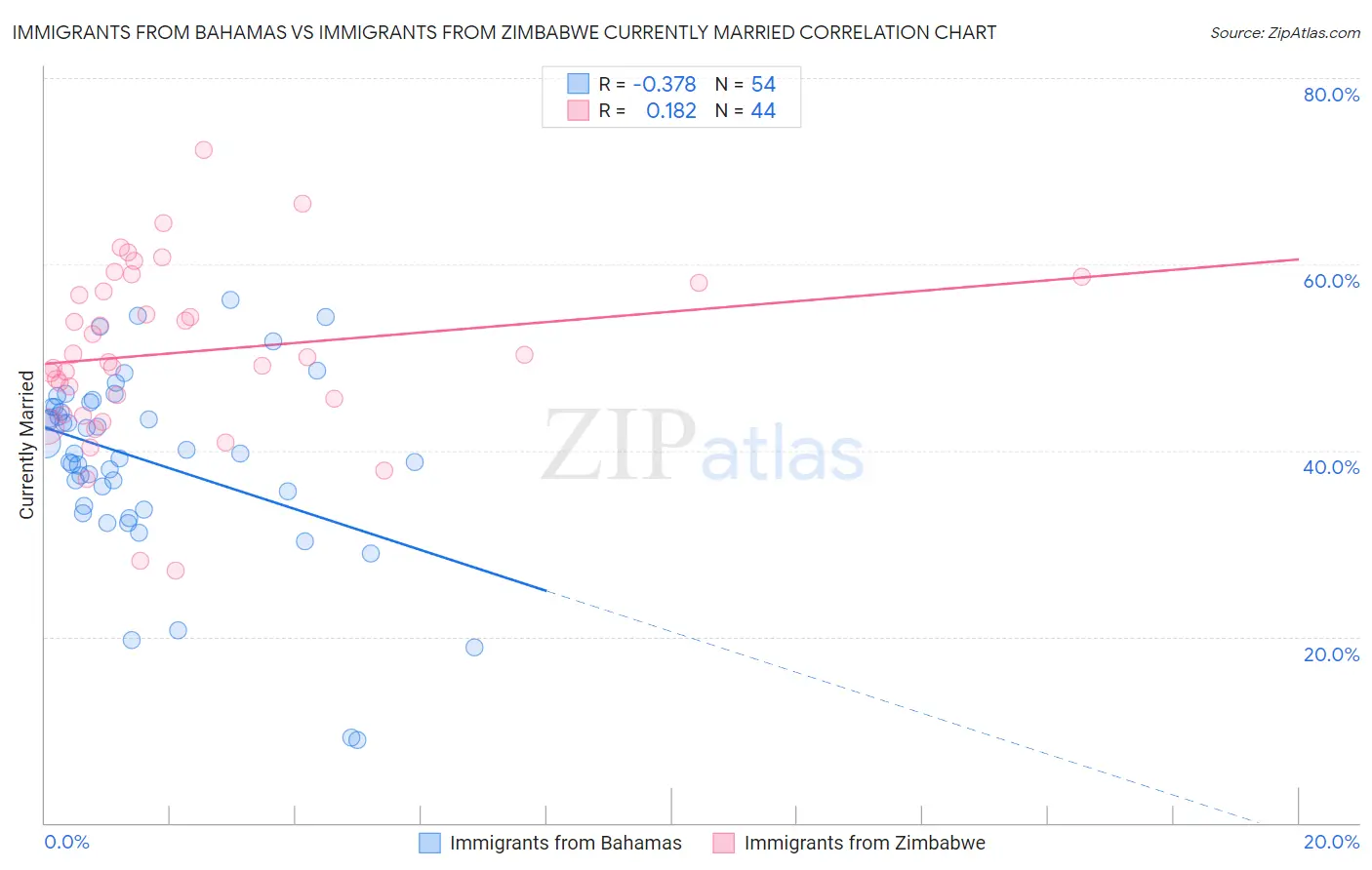Immigrants from Bahamas vs Immigrants from Zimbabwe Currently Married