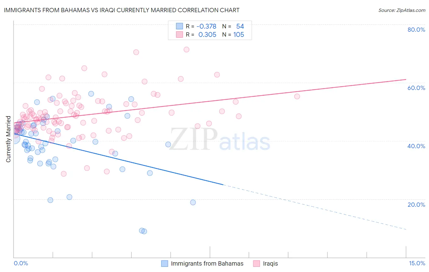 Immigrants from Bahamas vs Iraqi Currently Married