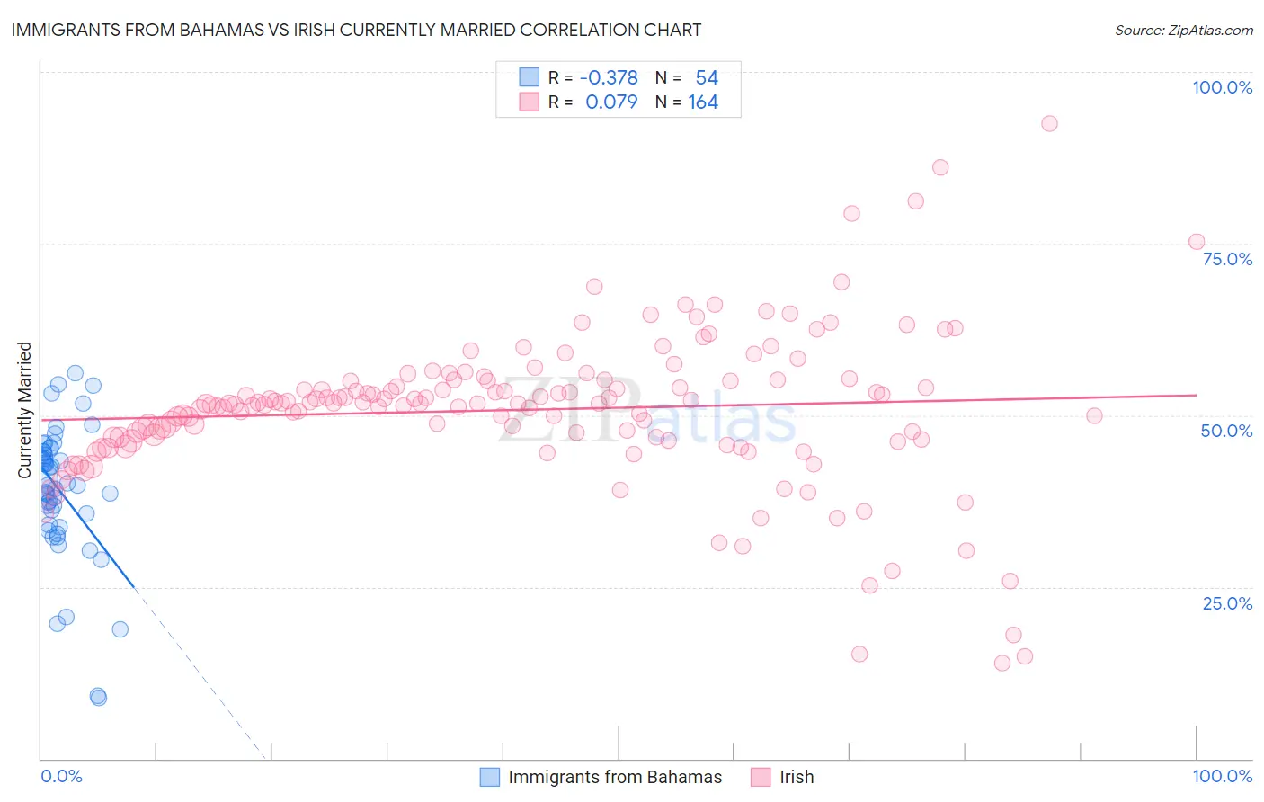 Immigrants from Bahamas vs Irish Currently Married