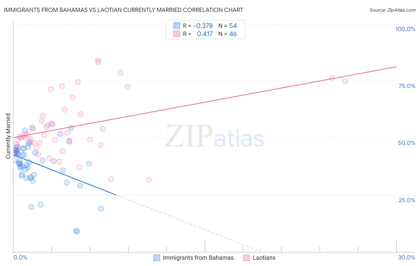 Immigrants from Bahamas vs Laotian Currently Married