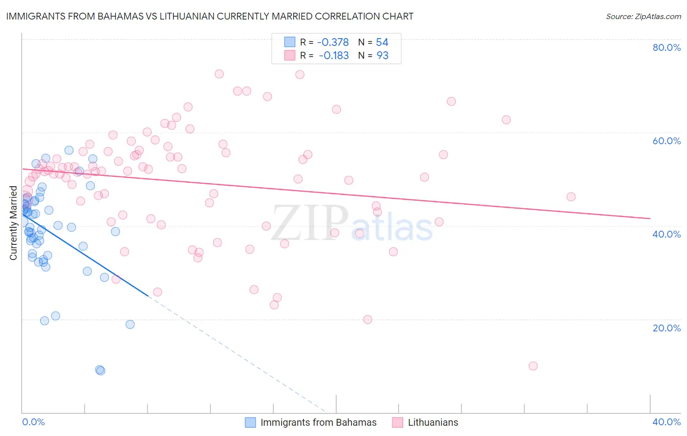 Immigrants from Bahamas vs Lithuanian Currently Married