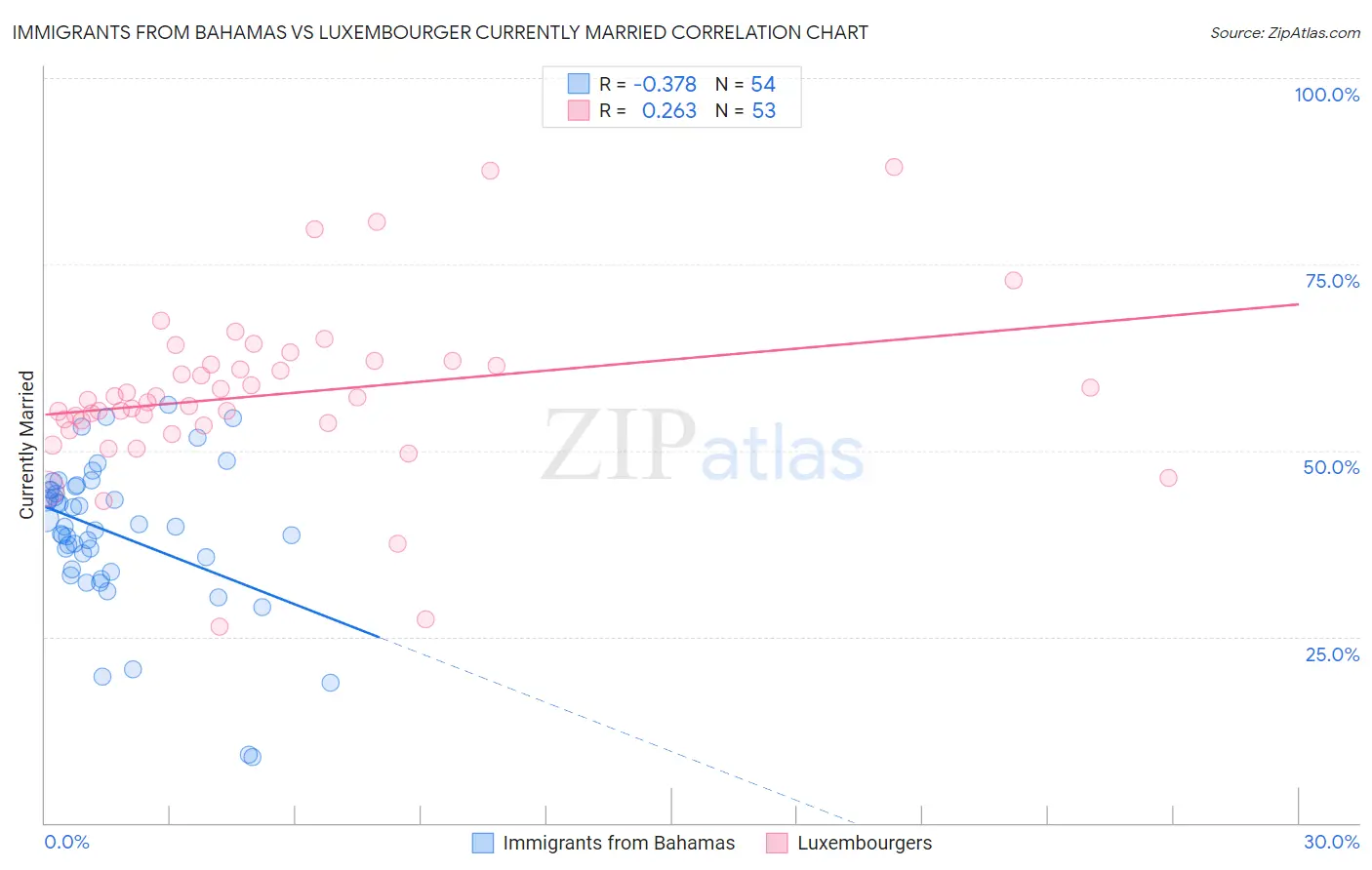Immigrants from Bahamas vs Luxembourger Currently Married