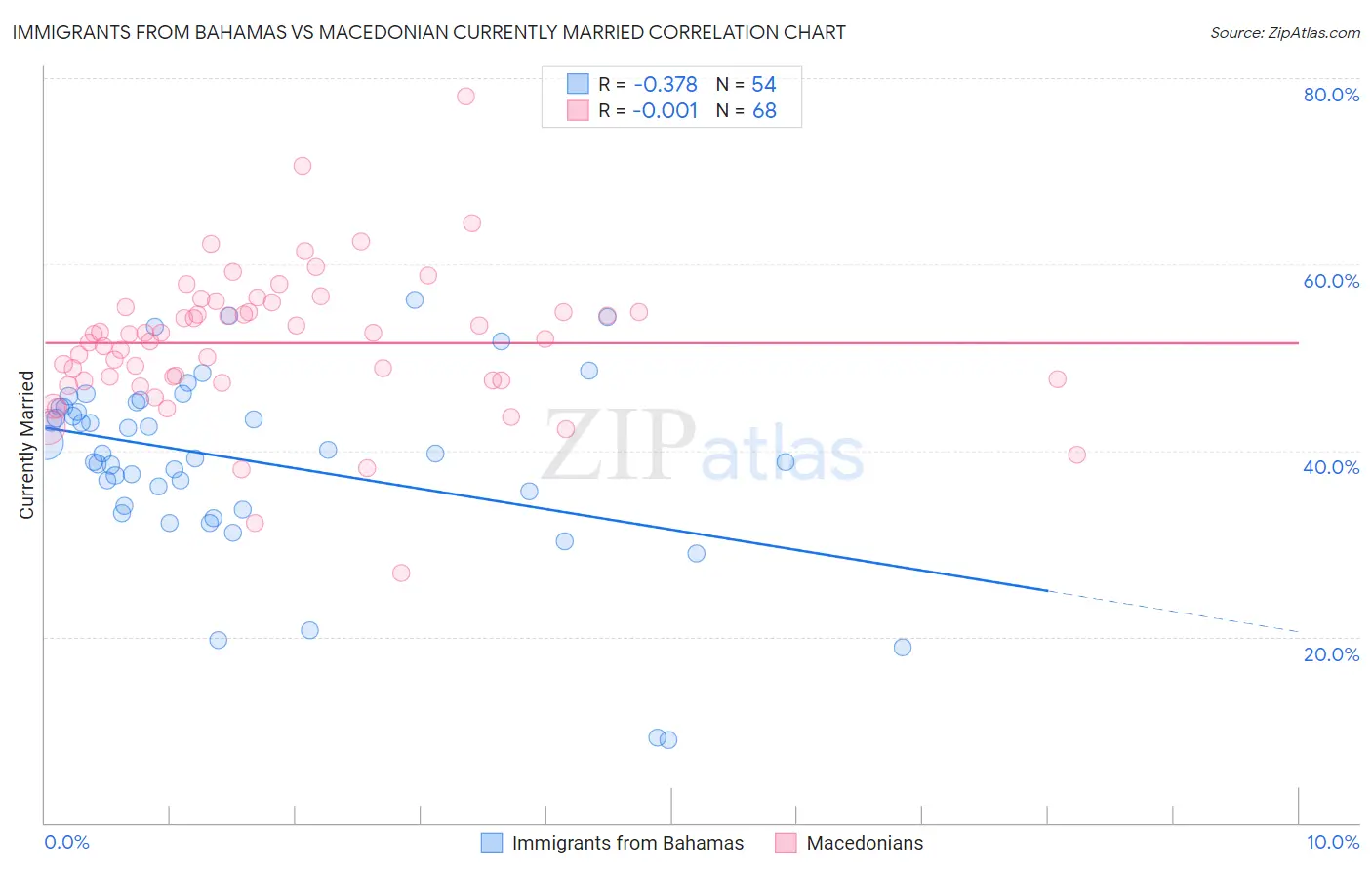 Immigrants from Bahamas vs Macedonian Currently Married