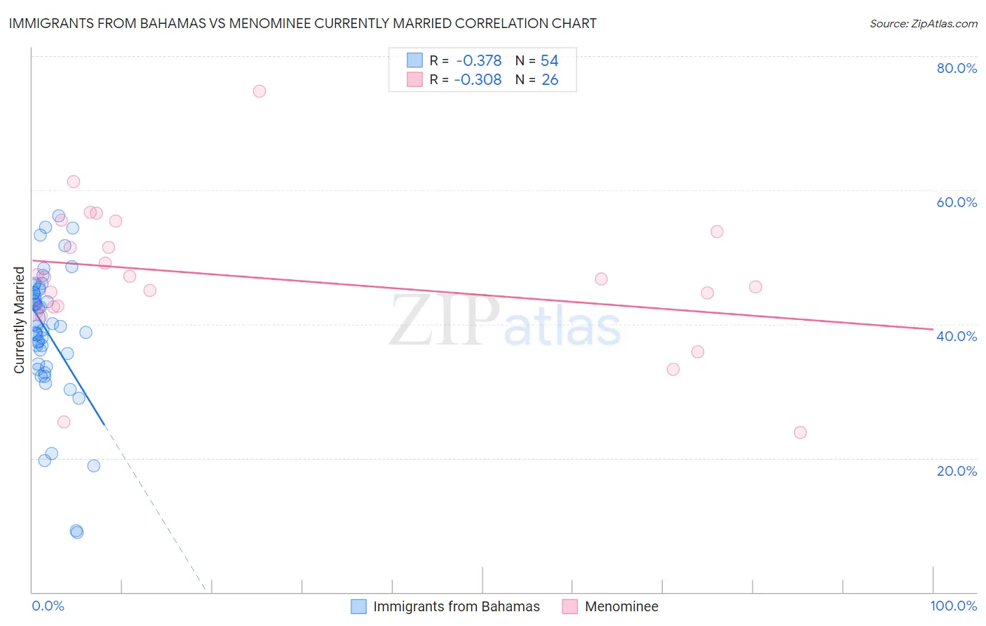 Immigrants from Bahamas vs Menominee Currently Married