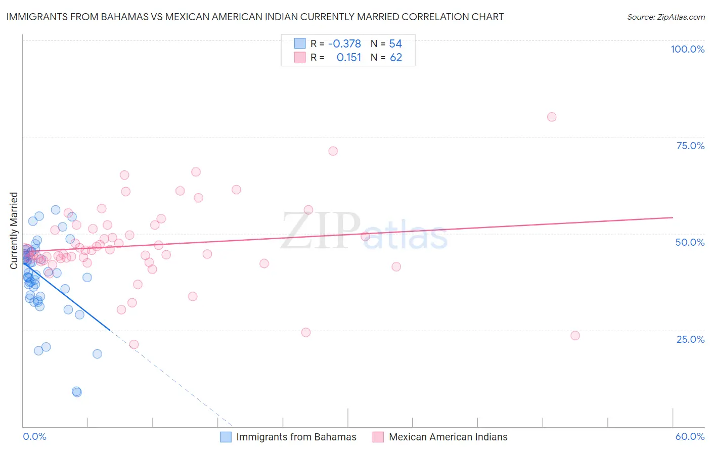 Immigrants from Bahamas vs Mexican American Indian Currently Married