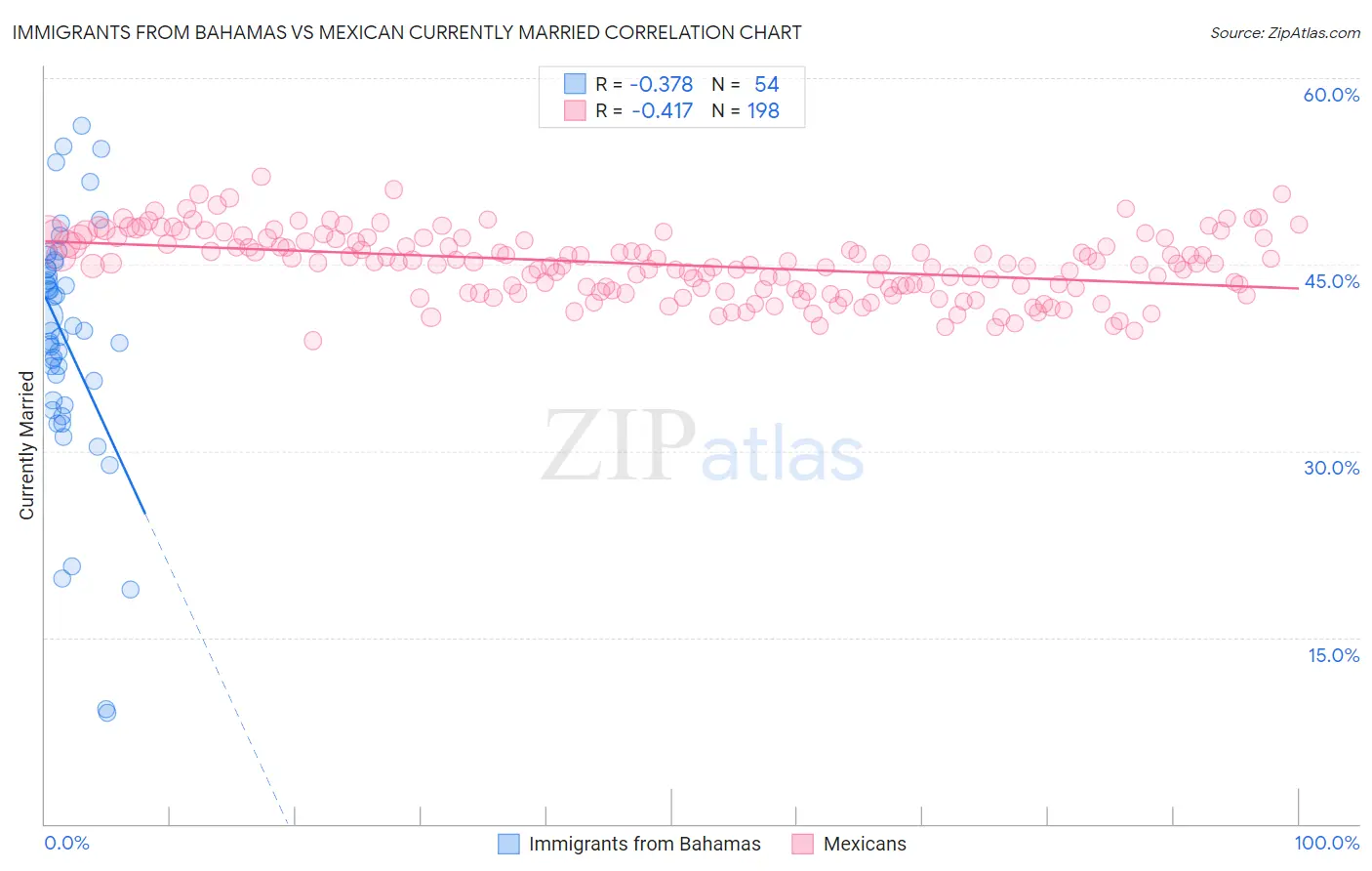 Immigrants from Bahamas vs Mexican Currently Married