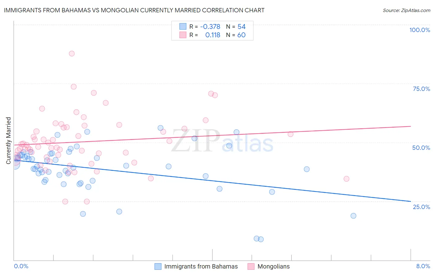 Immigrants from Bahamas vs Mongolian Currently Married