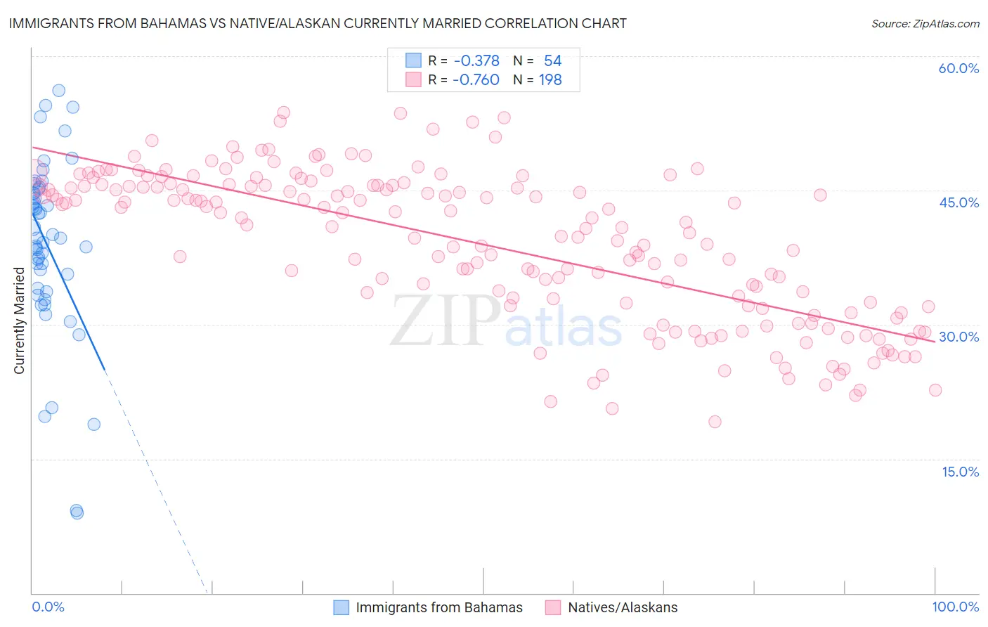 Immigrants from Bahamas vs Native/Alaskan Currently Married